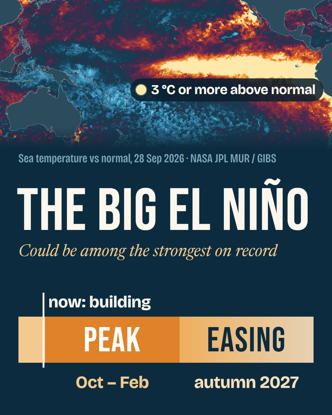 Map of Pacific sea temperature against normal on 28 September 2026: a pale band along the equator is running 3 degrees or more above normal. Below it: The big El Ni&ntilde;o, could be among the strongest on record; building now, peak October to February, easing in autumn 2027.