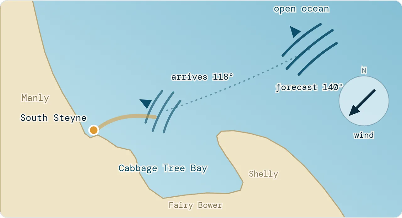 The simulator&rsquo;s chart of Cabbage Tree Bay: a forecast swell offshore, bent as it arrives at the bay mouth, towards South Steyne.
